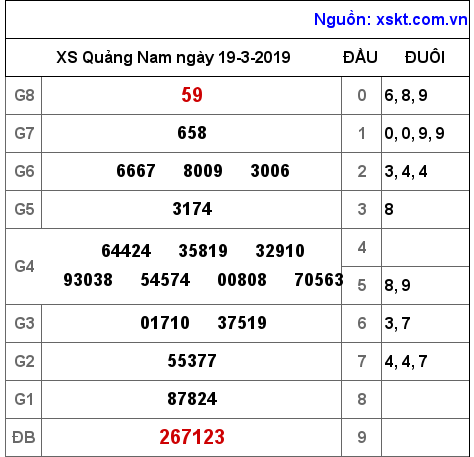 XSQNA ngày 19-3-2019 XSQNA ngày 19-3-2019