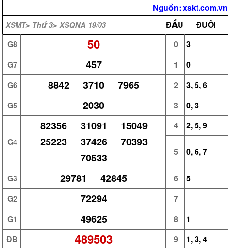 XSQNA ngày 19-3-2024 XSQNA ngày 19-3-2024