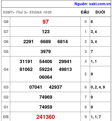 XSQNA ngày 19-5-2026 XSQNA ngày 19-5-2026