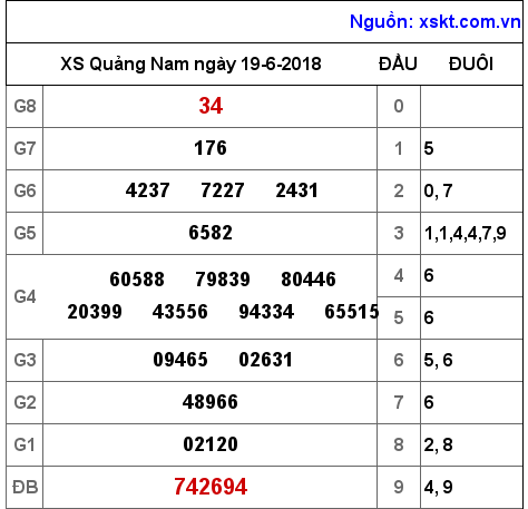 XSQNA ngày 19-6-2018 XSQNA ngày 19-6-2018