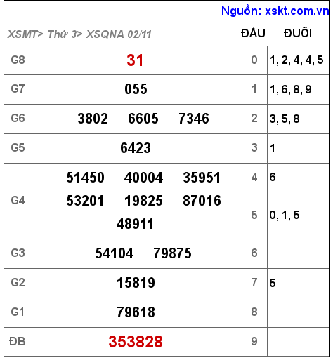 XSQNA ngày 2-11-2021 XSQNA ngày 2-11-2021
