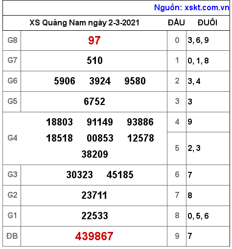 XSQNA ngày 2-3-2021 XSQNA ngày 2-3-2021