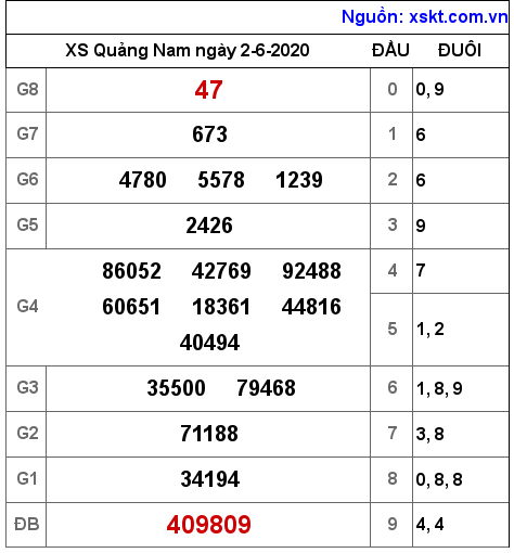 XSQNA ngày 2-6-2020 XSQNA ngày 2-6-2020