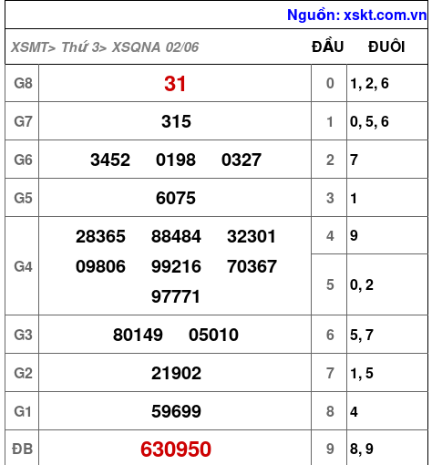XSQNA ngày 2-6-2026 XSQNA ngày 2-6-2026