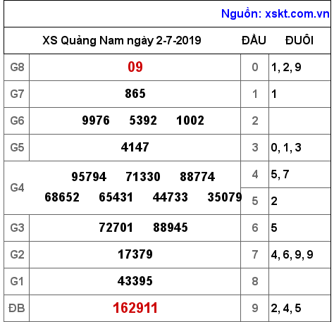XSQNA ngày 2-7-2019 XSQNA ngày 2-7-2019