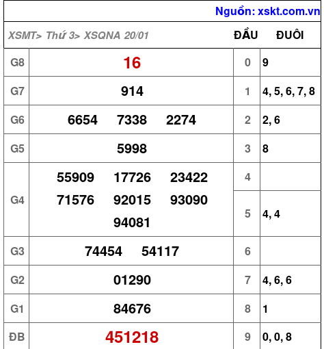 XSQNA ngày 20-1-2026 XSQNA ngày 20-1-2026
