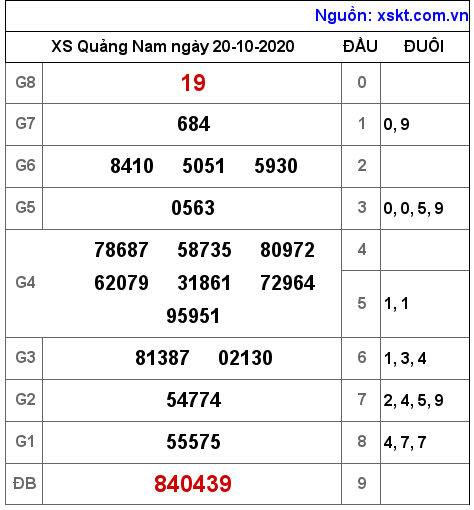 XSQNA ngày 20-10-2020 XSQNA ngày 20-10-2020