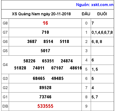 XSQNA ngày 20-11-2018 XSQNA ngày 20-11-2018