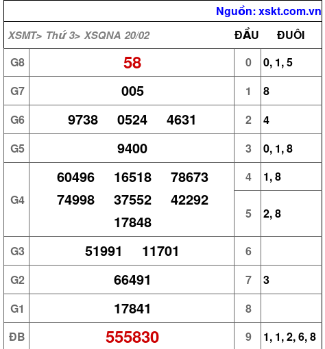 XSQNA ngày 20-2-2024 XSQNA ngày 20-2-2024
