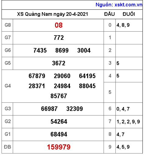 XSQNA ngày 20-4-2021 XSQNA ngày 20-4-2021