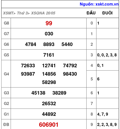 Kết quả XSQNA ngày 20-5-2025