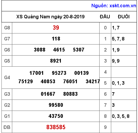 XSQNA ngày 20-8-2019