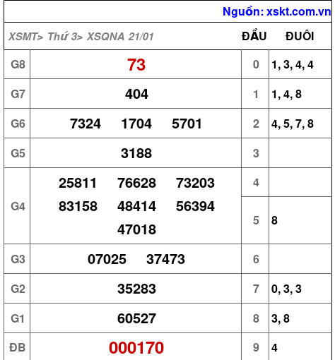 XSQNA ngày 21-1-2025 XSQNA ngày 21-1-2025