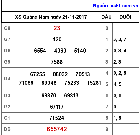 XSQNA ngày 21-11-2017 XSQNA ngày 21-11-2017