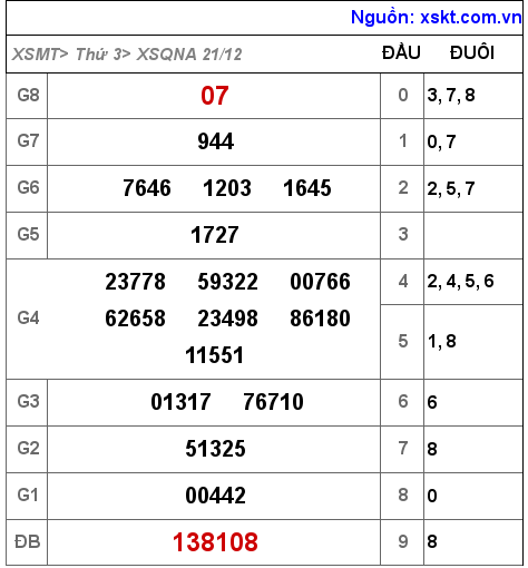 XSQNA ngày 21-12-2021 XSQNA ngày 21-12-2021