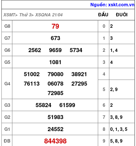 XSQNA ngày 21-4-2026 XSQNA ngày 21-4-2026