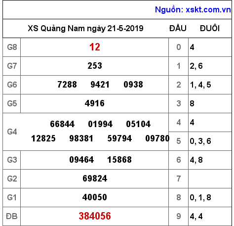 XSQNA ngày 21-5-2019 XSQNA ngày 21-5-2019