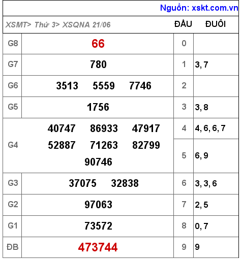 Kết quả XSQNA ngày 21-6-2022