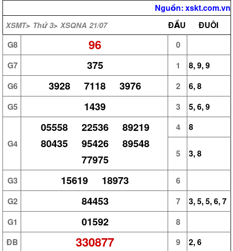 XSQNA ngày 21-7-2026 XSQNA ngày 21-7-2026