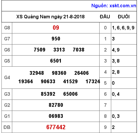 XSQNA ngày 21-8-2018 XSQNA ngày 21-8-2018