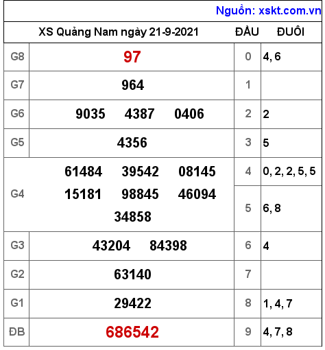 XSQNA ngày 21-9-2021 XSQNA ngày 21-9-2021