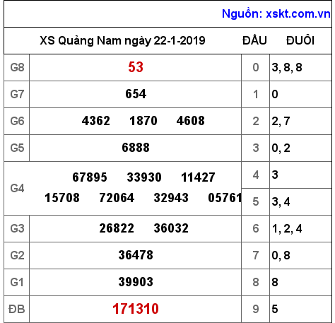 XSQNA ngày 22-1-2019 XSQNA ngày 22-1-2019