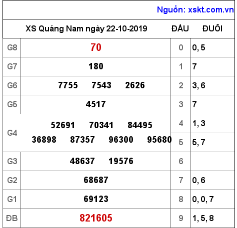XSQNA ngày 22-10-2019