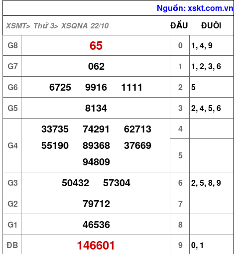 XSQNA ngày 22-10-2024 XSQNA ngày 22-10-2024