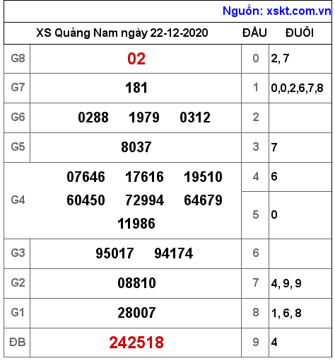 XSQNA ngày 22-12-2020 XSQNA ngày 22-12-2020