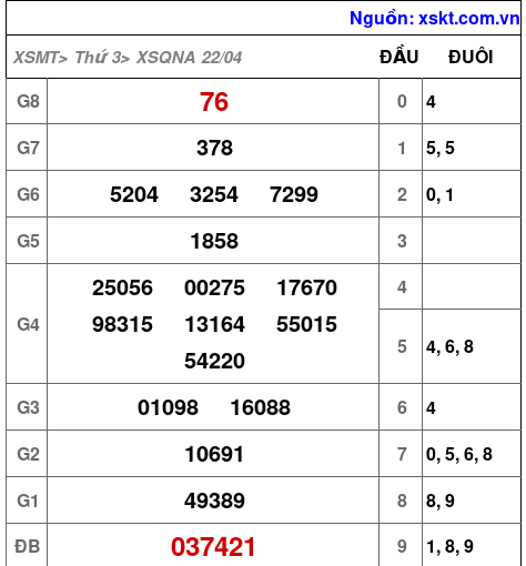 Kết quả XSQNA ngày 22-4-2025