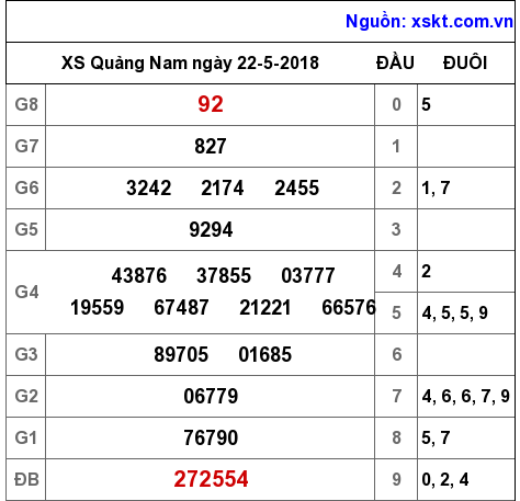 XSQNA ngày 22-5-2018 XSQNA ngày 22-5-2018