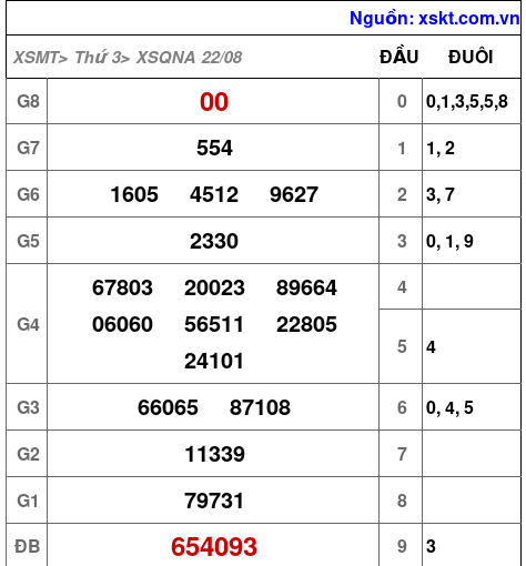 XSQNA ngày 22-8-2023 XSQNA ngày 22-8-2023