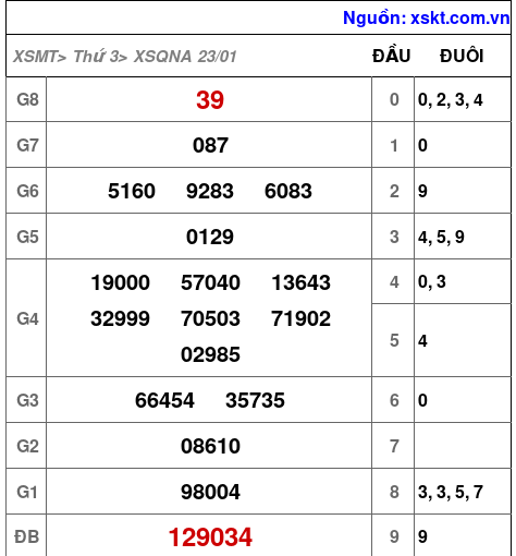 XSQNA ngày 23-1-2024 XSQNA ngày 23-1-2024