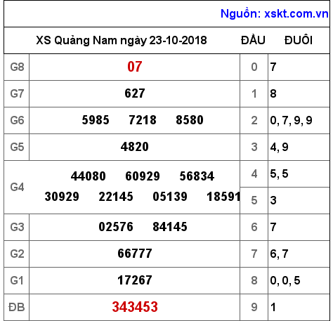 XSQNA ngày 23-10-2018 XSQNA ngày 23-10-2018