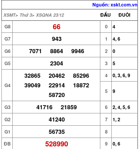 XSQNA ngày 23-12-2025 XSQNA ngày 23-12-2025