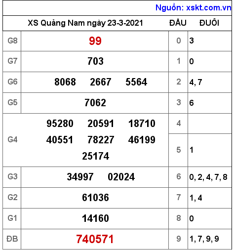 XSQNA ngày 23-3-2021 XSQNA ngày 23-3-2021