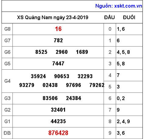 XSQNA ngày 23-4-2019 XSQNA ngày 23-4-2019