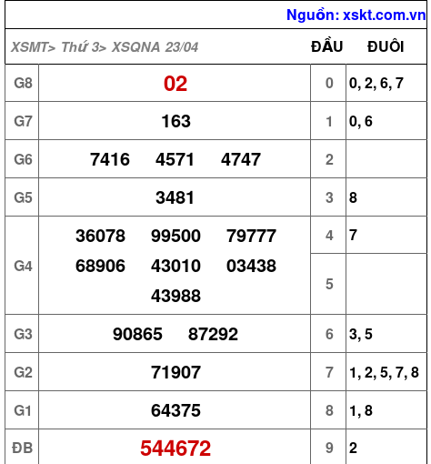 XSQNA ngày 23-4-2024
