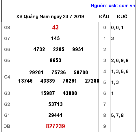 XSQNA ngày 23-7-2019 XSQNA ngày 23-7-2019