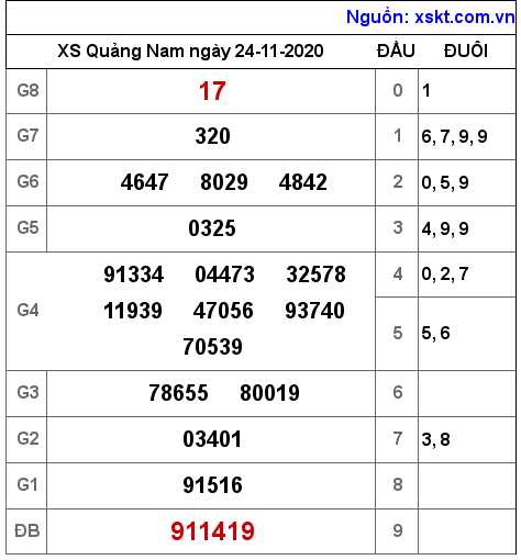 XSQNA ngày 24-11-2020 XSQNA ngày 24-11-2020