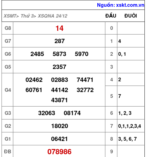 XSQNA ngày 24-12-2024 XSQNA ngày 24-12-2024