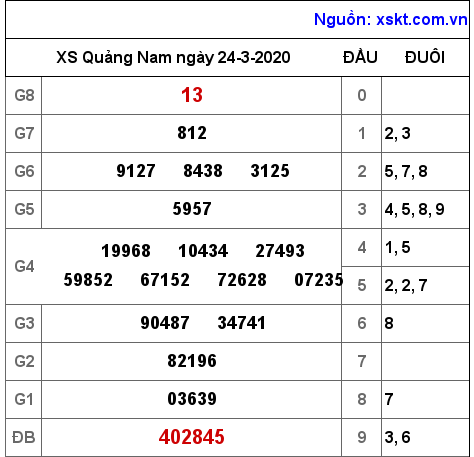 XSQNA ngày 24-3-2020 XSQNA ngày 24-3-2020