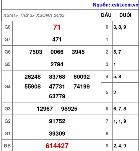 XSQNA ngày 24-3-2026 XSQNA ngày 24-3-2026
