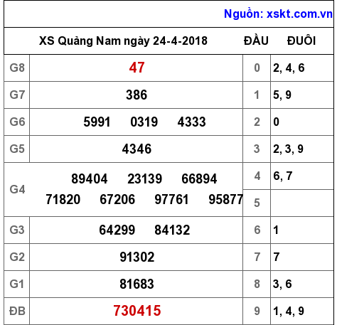 XSQNA ngày 24-4-2018 XSQNA ngày 24-4-2018