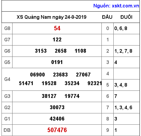 XSQNA ngày 24-9-2019