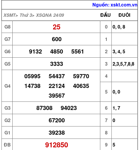 Kết quả XSQNA ngày 24-9-2024