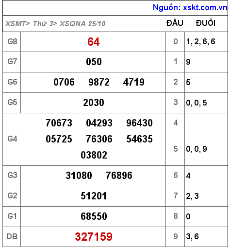 Kết quả XSQNA ngày 25-10-2022