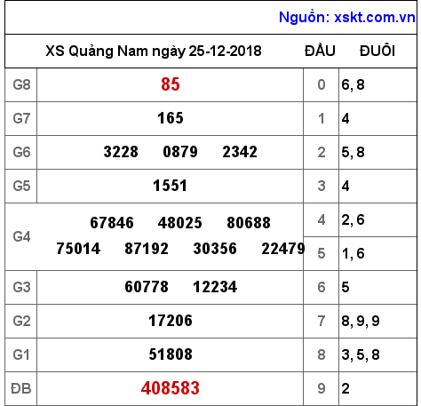 XSQNA ngày 25-12-2018 XSQNA ngày 25-12-2018