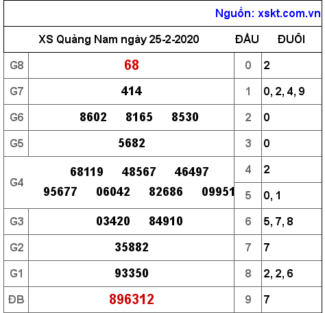XSQNA ngày 25-2-2020 XSQNA ngày 25-2-2020