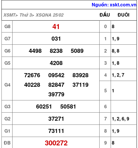 XSQNA ngày 25-2-2025 XSQNA ngày 25-2-2025